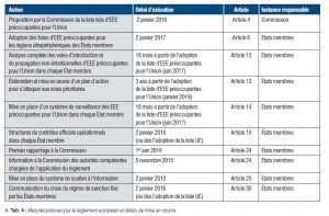 Mesures prévues par le règlement européen et délais de mise en œuvre. Source : UICN France, 2015.